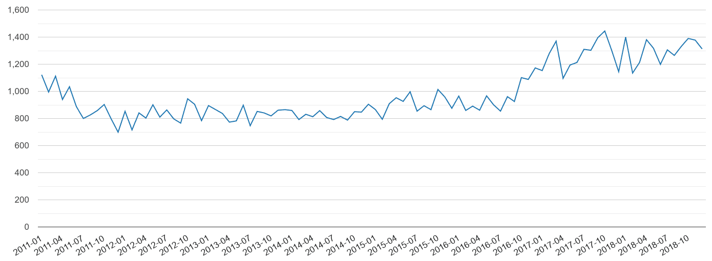 Manchester vehicle crime statistics in maps and graphs.