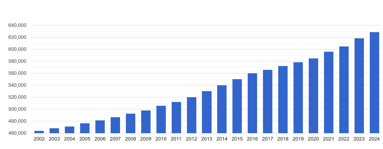 MiltonKeynes population stats in maps and graphs.