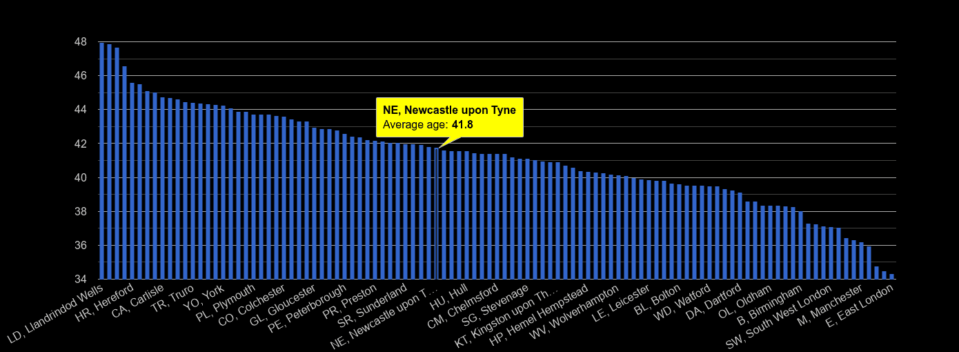 NewcastleuponTyne population stats in maps and graphs.
