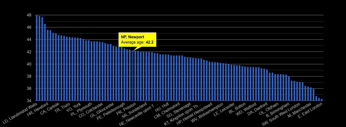 Newport population stats in maps and graphs.