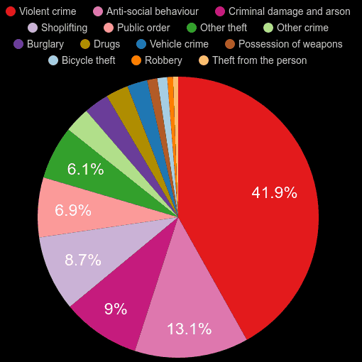 Norfolk crime statistics comparison.