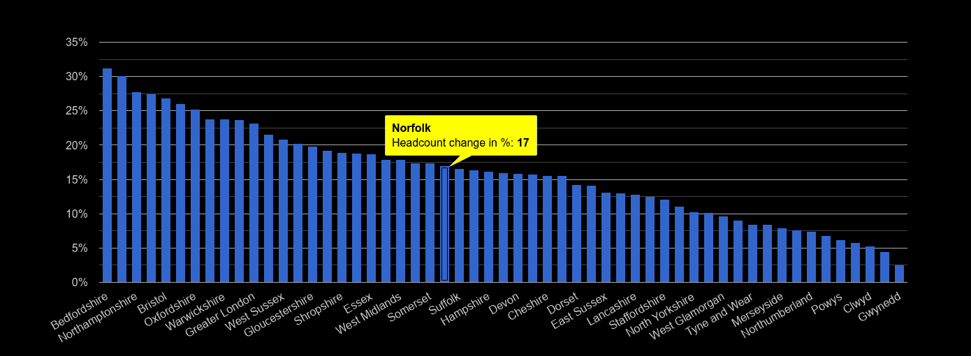 Norfolk population growth rates.