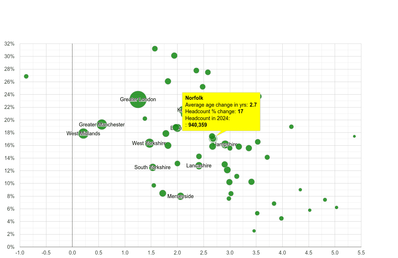 Norfolk population growth rates.