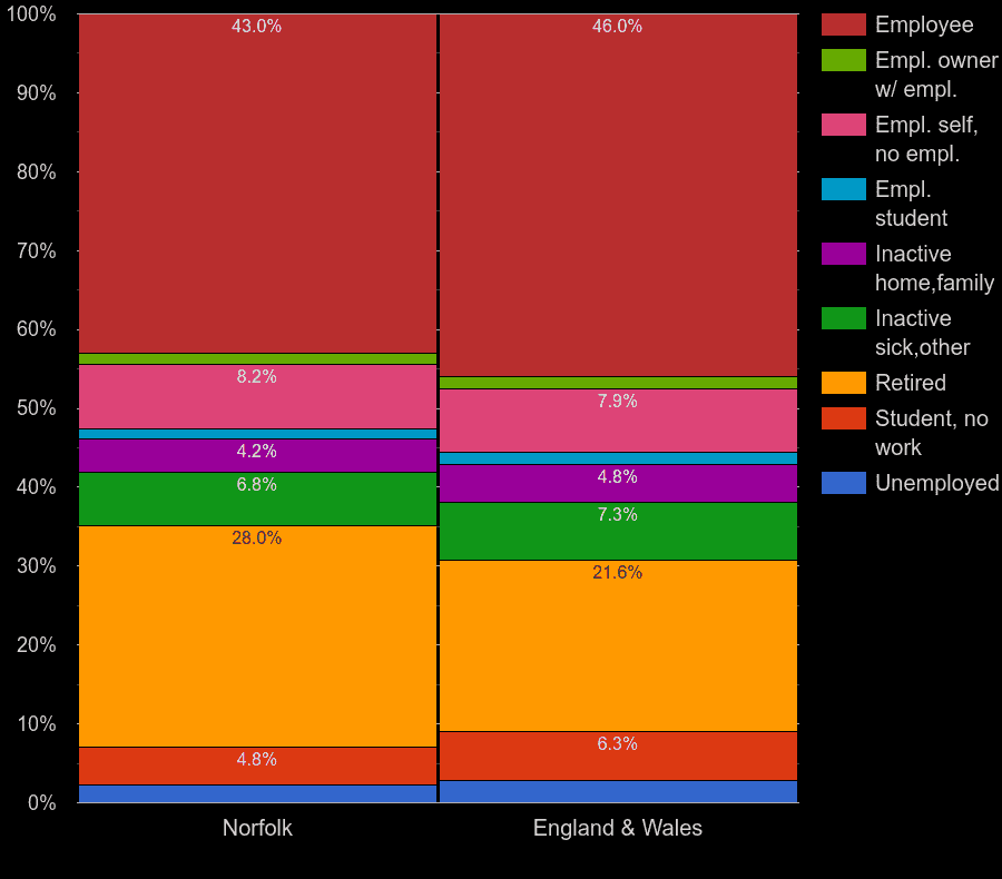 Norfolk Census 2021.