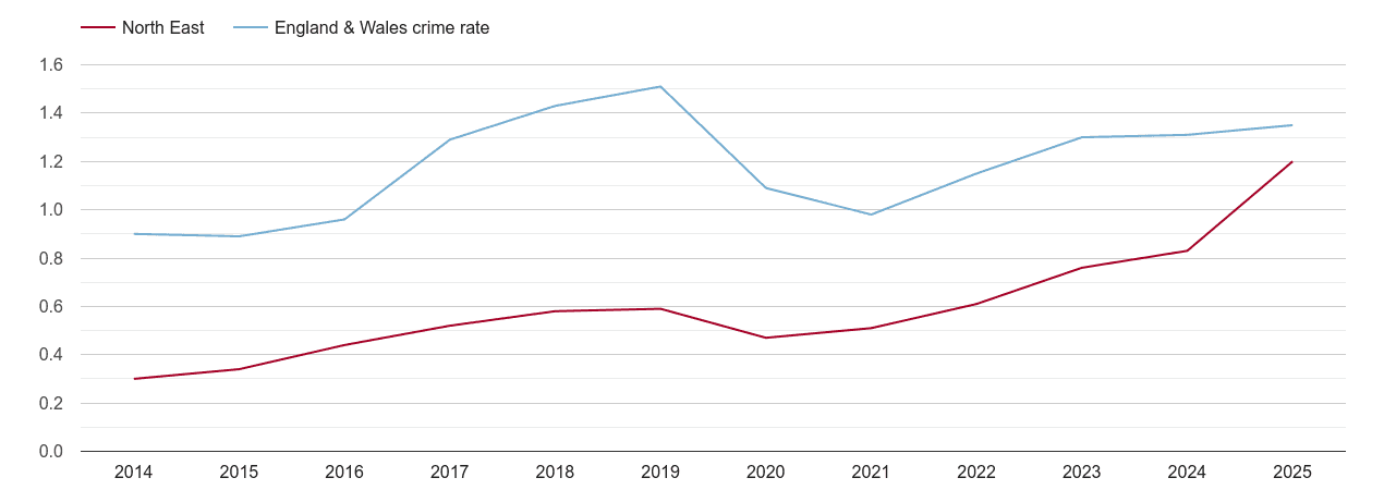 NorthEast robbery crime statistics in maps and graphs.
