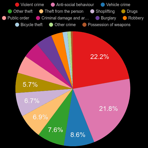 NorthLondon crime statistics comparison. September 2024