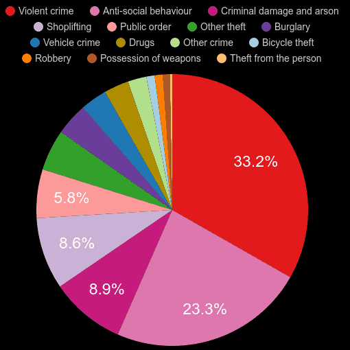 NorthYorkshire crime statistics comparison.