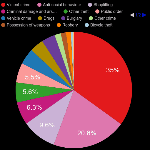 Northampton crime statistics comparison.