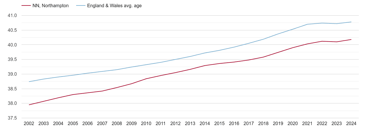 Northampton population stats in maps and graphs.
