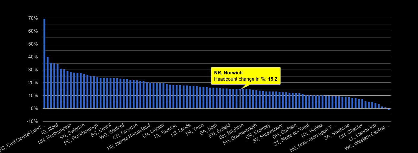 Norwich population growth rates.