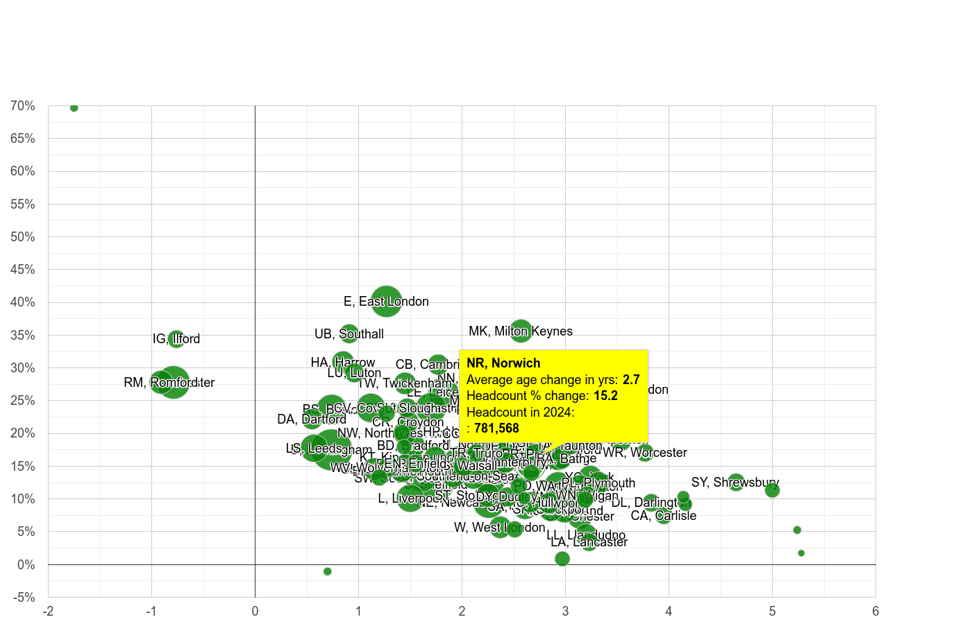 Norwich population growth rates.