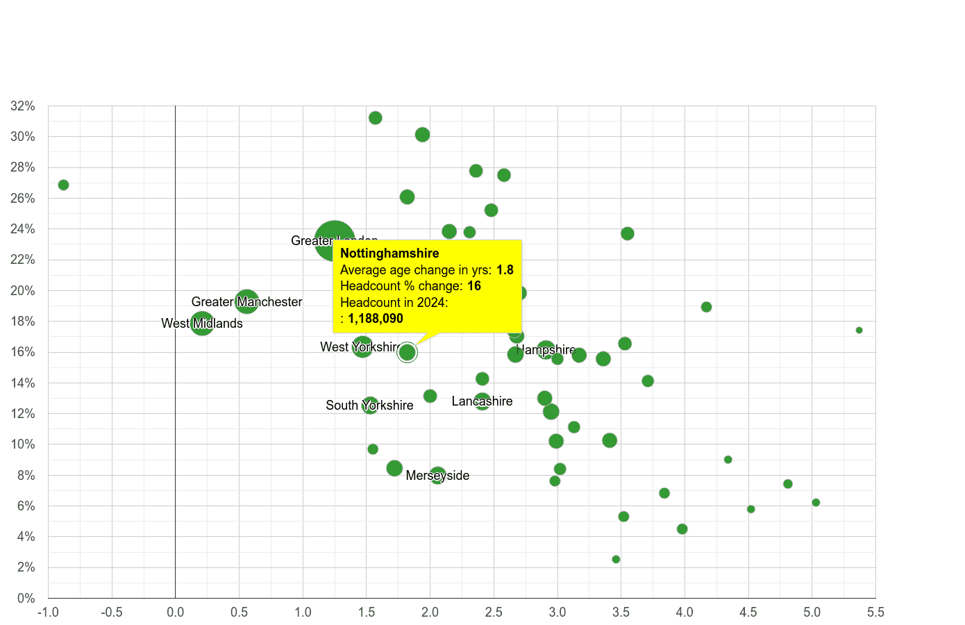 Nottinghamshire population growth rates.