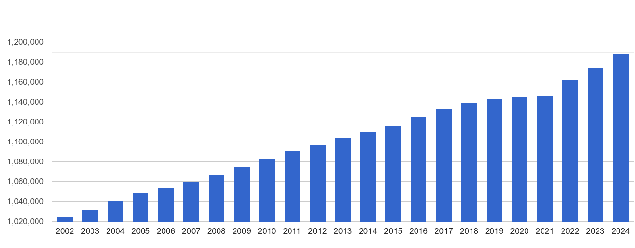 Nottinghamshire population stats in maps and graphs.
