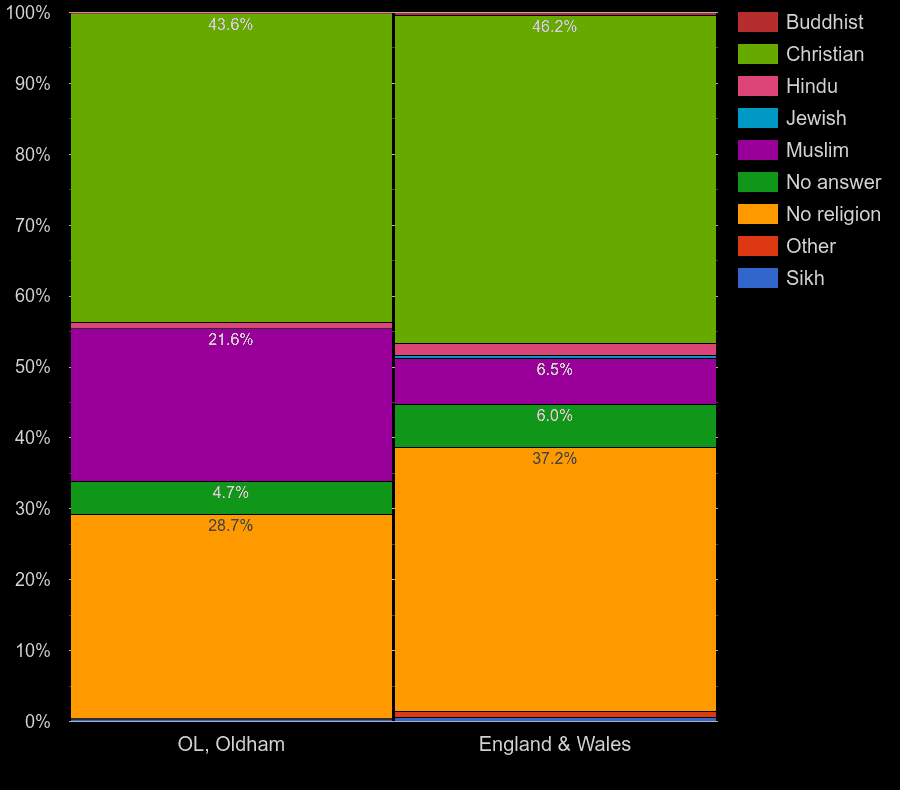Oldham Census 2021.
