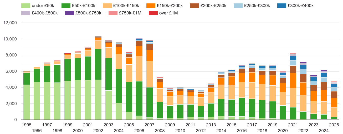 Oldham property sales volumes in maps and graphs. August 2024