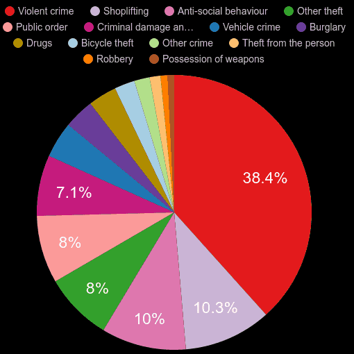 Oxford crime statistics comparison. September 2024