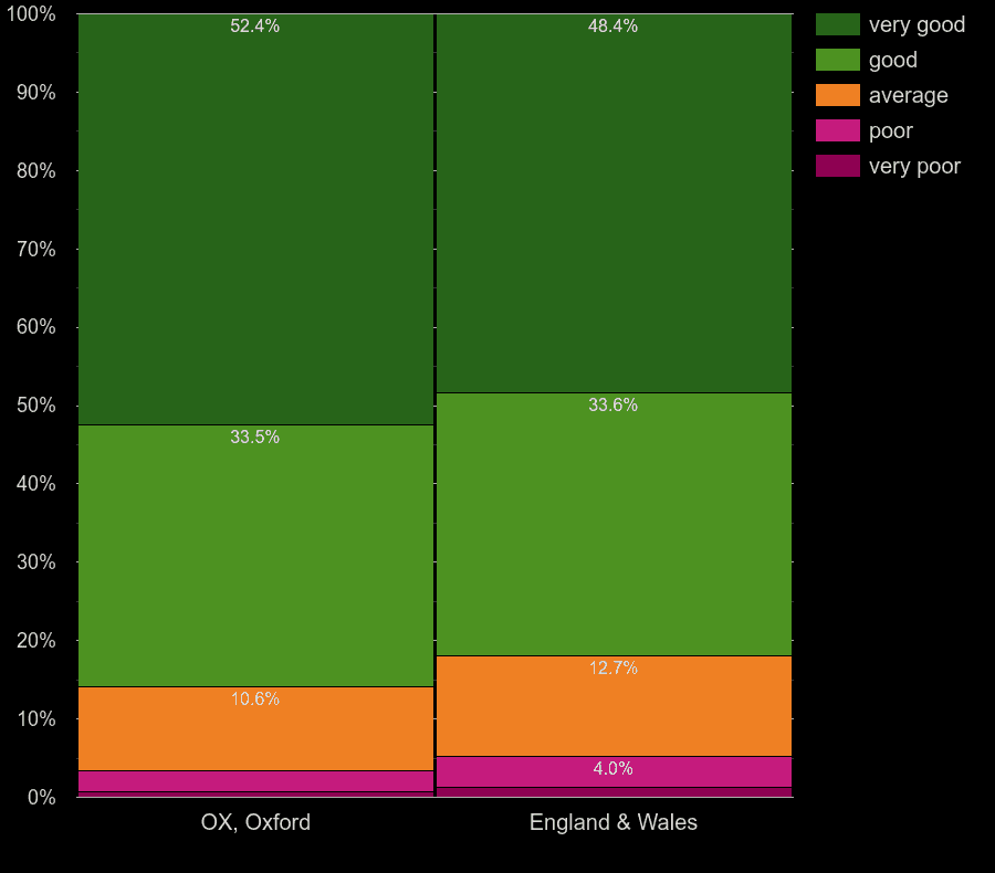 Oxford Census 2021.