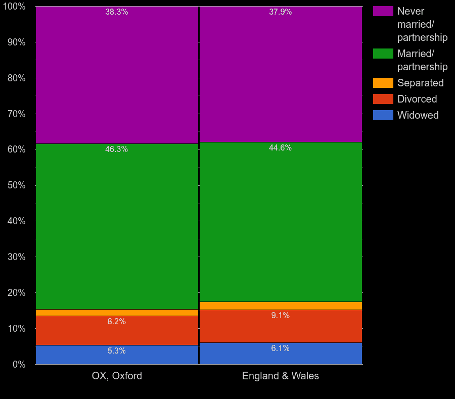 Oxford Census 2021.