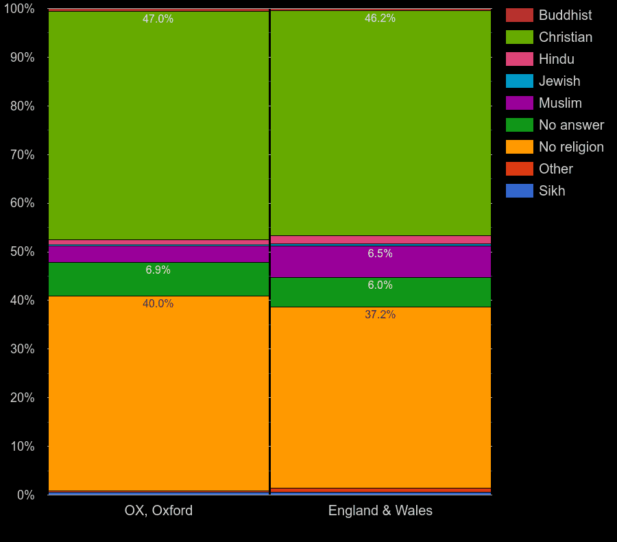 Oxford Census 2021.
