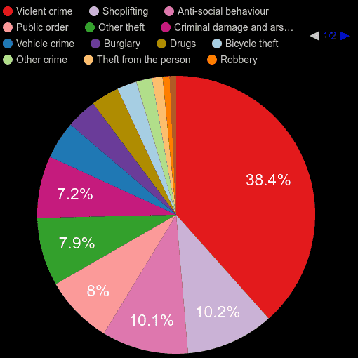 Oxfordshire crime statistics comparison. September 2024