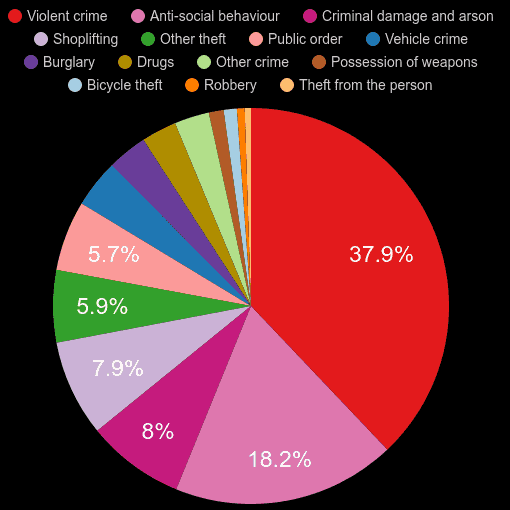 Peterborough crime statistics comparison. September 2024