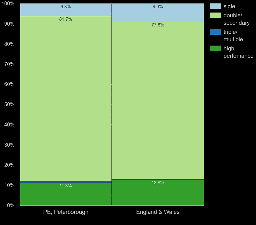 Peterborough flat features comparision