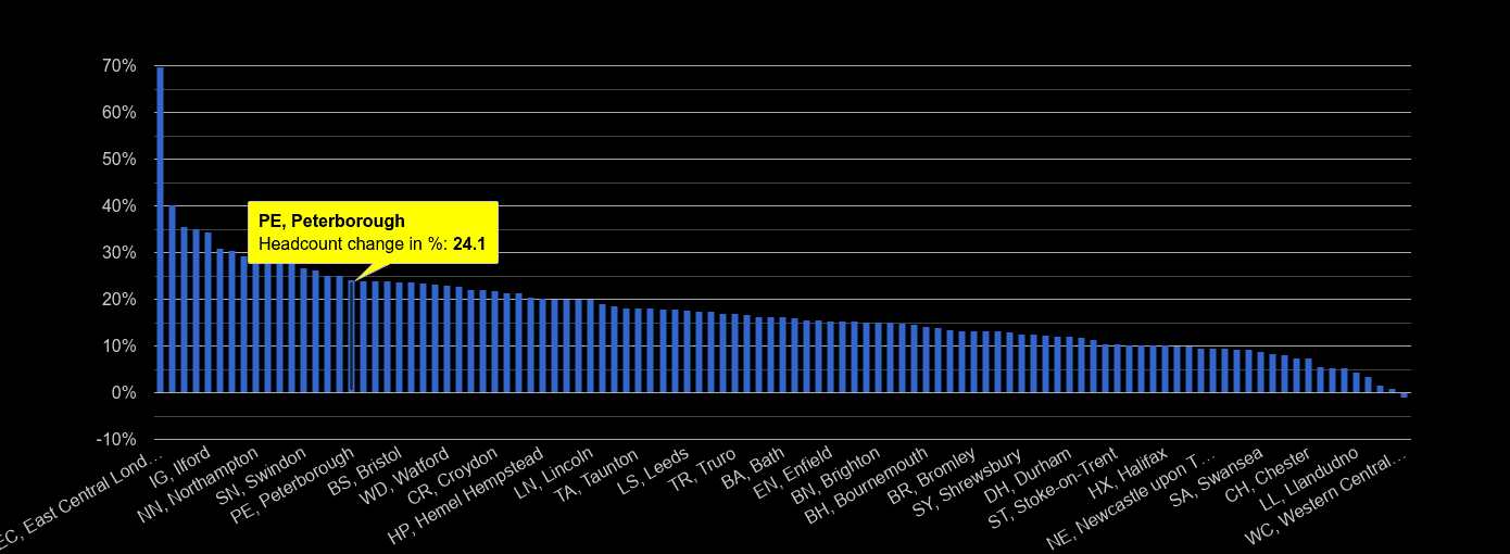 Peterborough population growth rates.