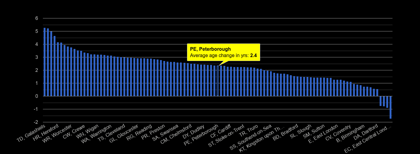 Peterborough population growth rates.
