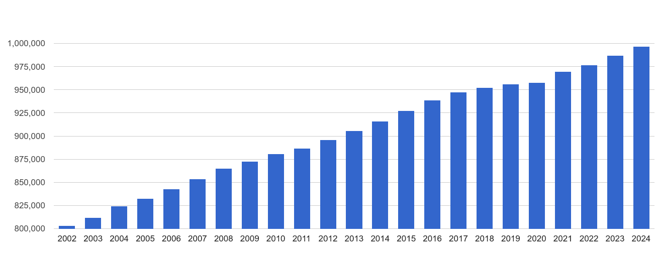 Peterborough population stats in maps and graphs.