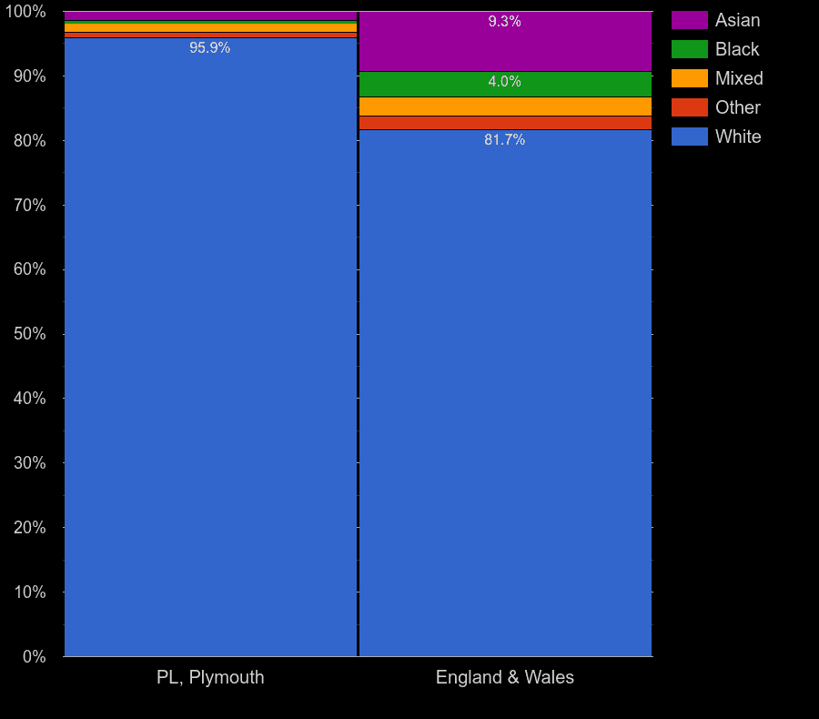 Plymouth Census 2021.