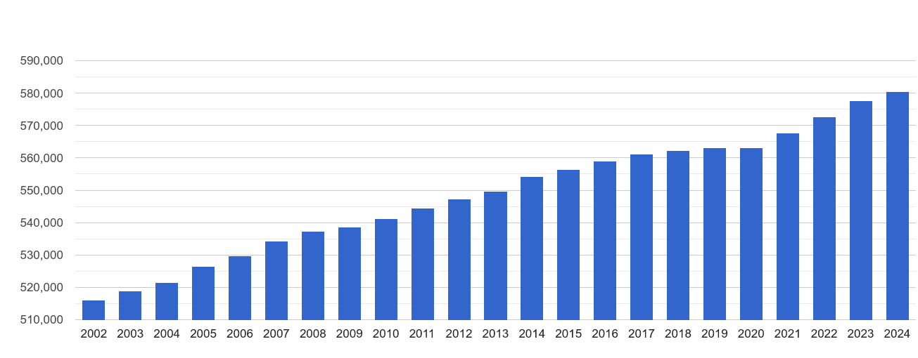 Plymouth population stats in maps and graphs.
