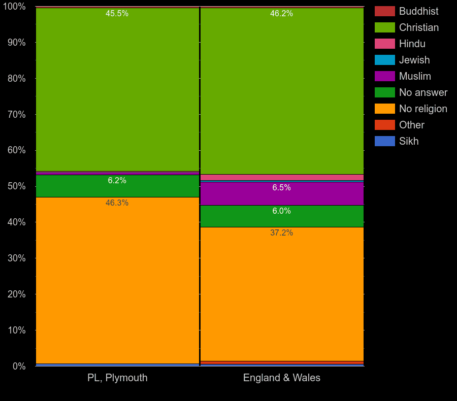 Plymouth Census 2021.