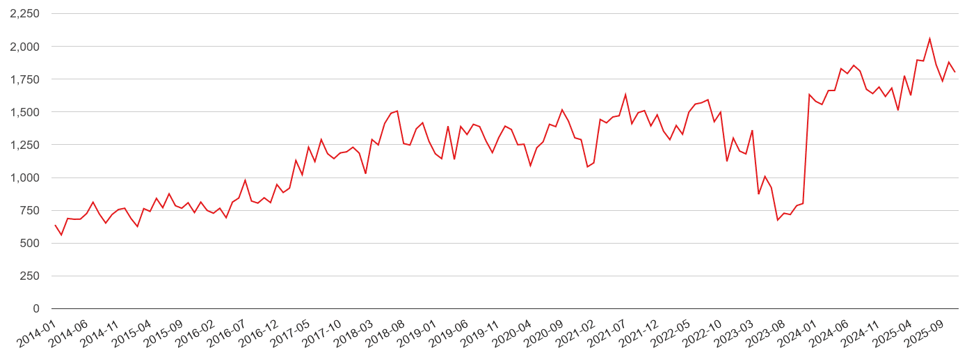 Plymouth violent crime statistics in maps and graphs. September 2024