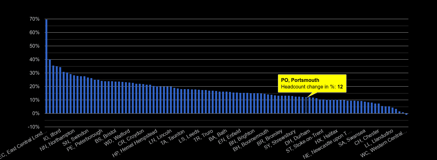 Portsmouth population growth rates.