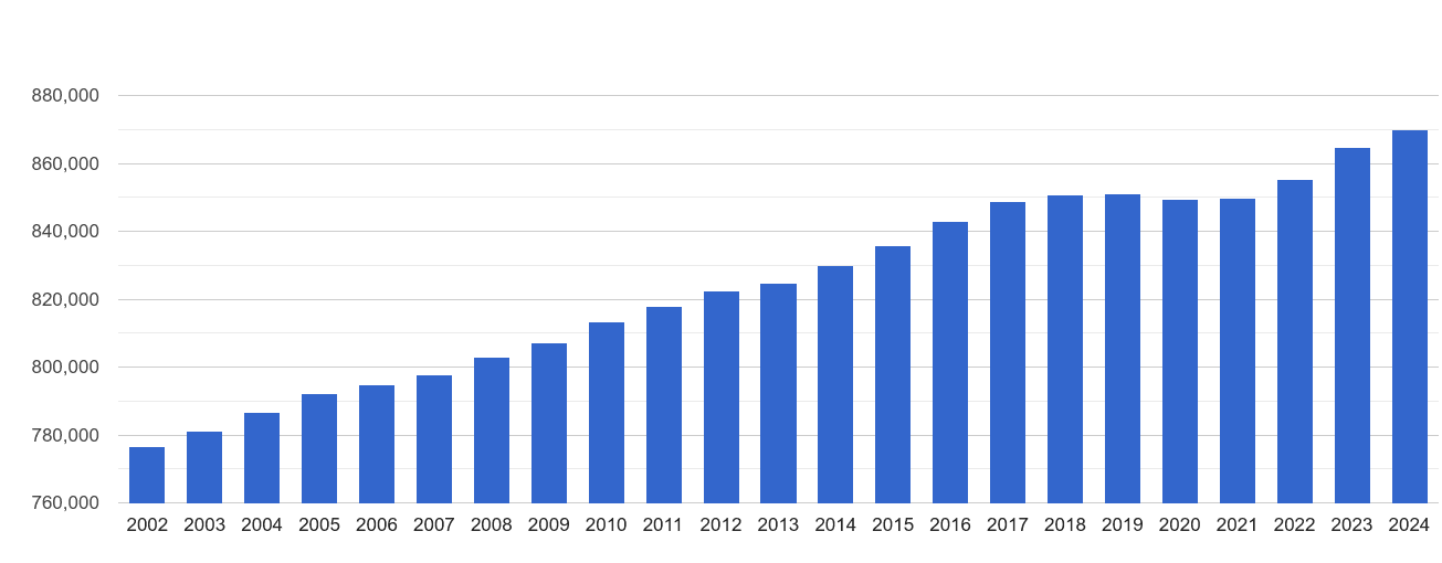 Portsmouth population stats in maps and graphs.