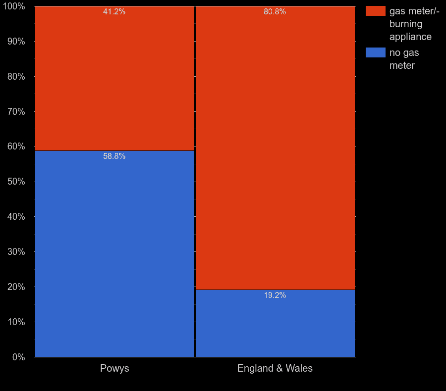 Powys house features comparision