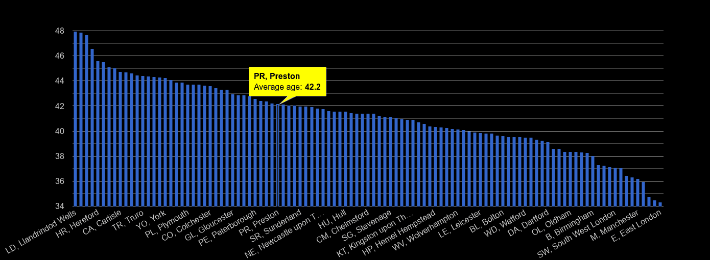 Preston population stats in maps and graphs.