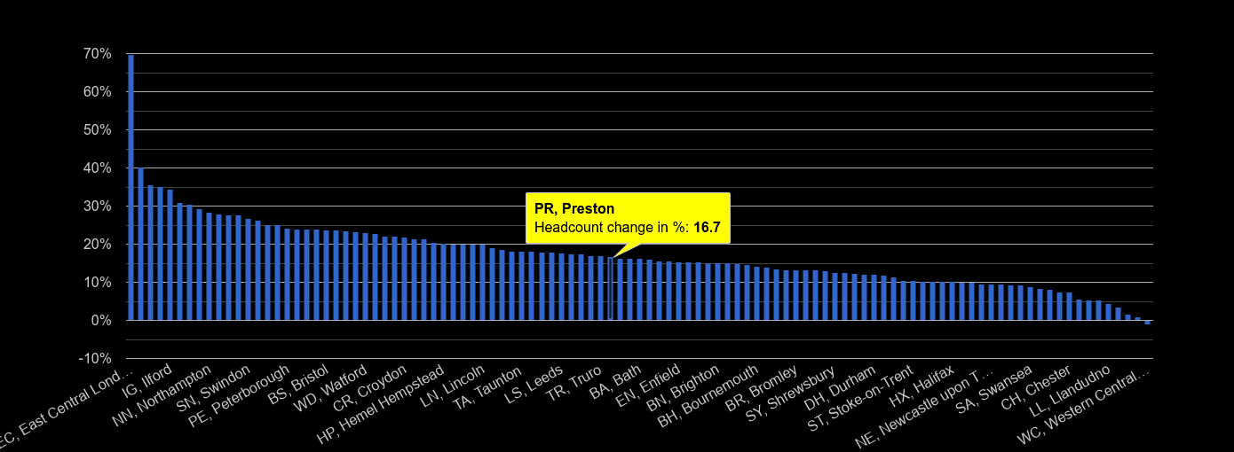 Preston population growth rates.
