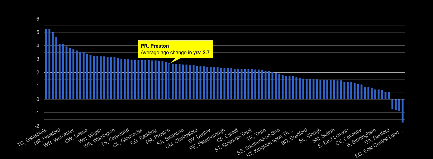 Preston population growth rates.