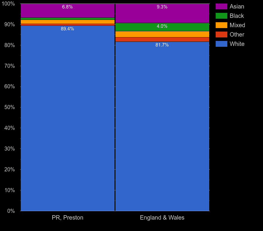 Preston Census 2021.