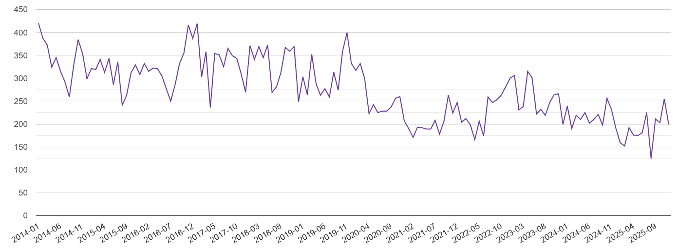 Reading burglary crime statistics in maps and graphs. September 2024