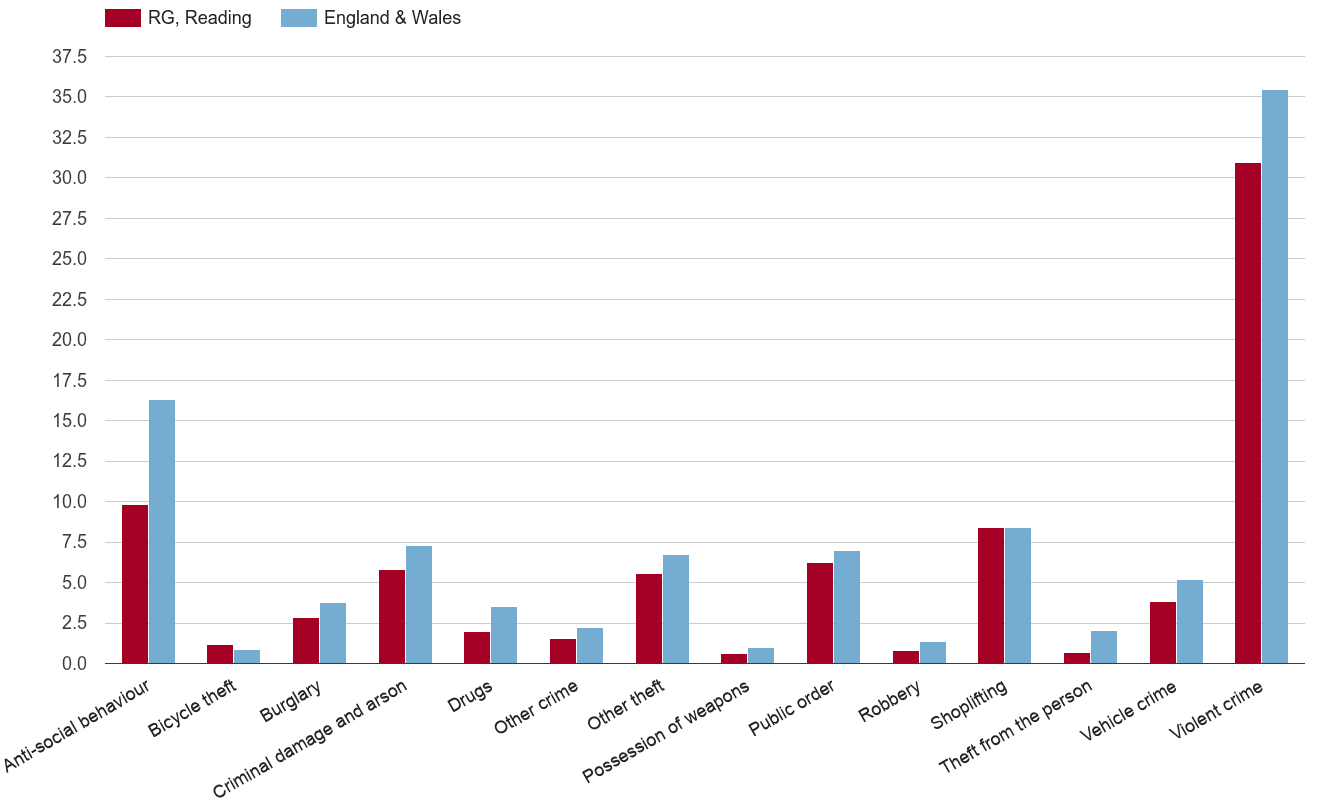 Reading crime statistics comparison. July 2024