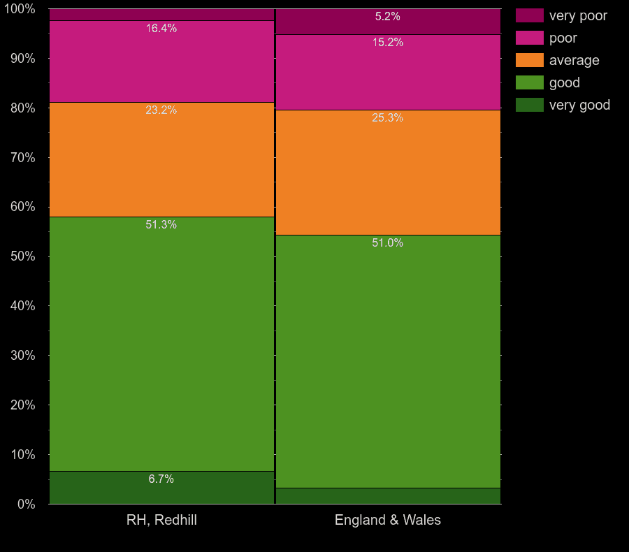 Redhill flat energy efficiency comparision