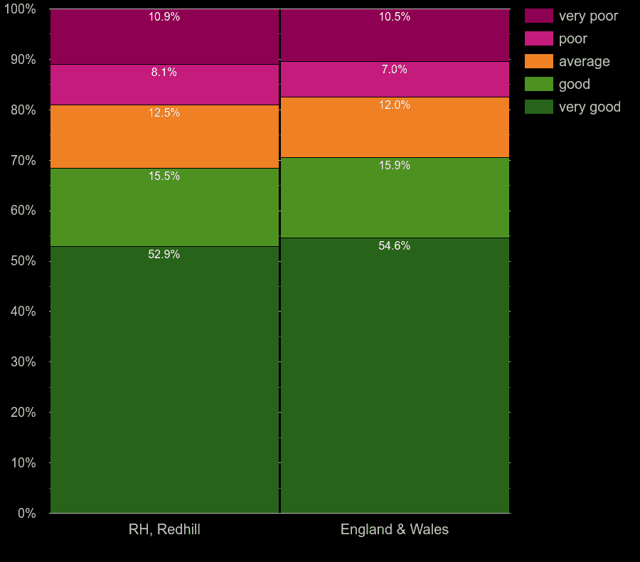 Redhill home energy efficiency comparision
