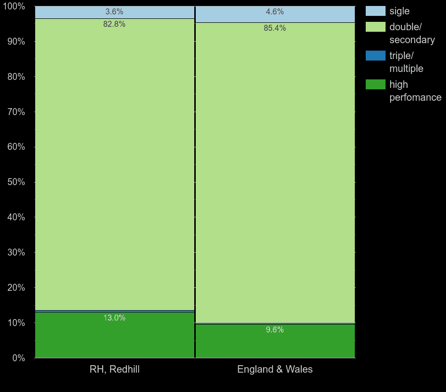 Redhill home features comparision