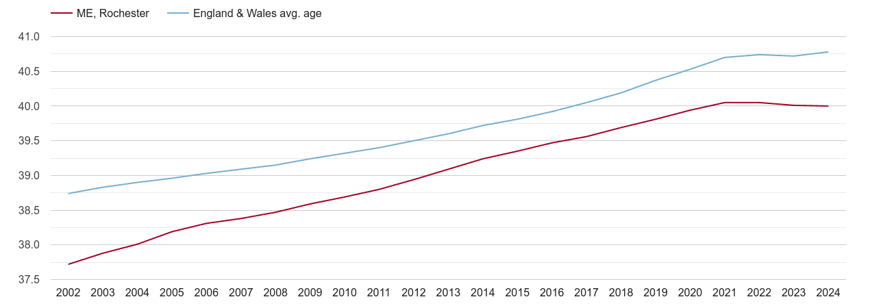 Rochester population stats in maps and graphs.