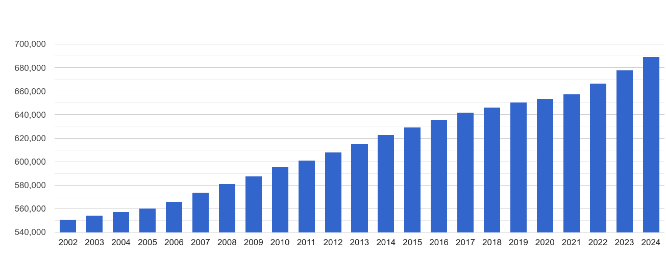 Rochester population stats in maps and graphs.