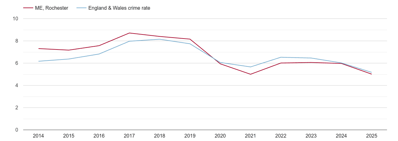 Rochester vehicle crime statistics in maps and graphs.