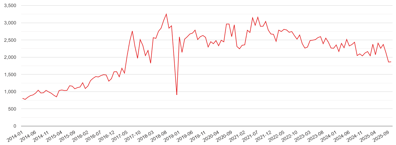 Rochester violent crime statistics in maps and graphs. July 2024