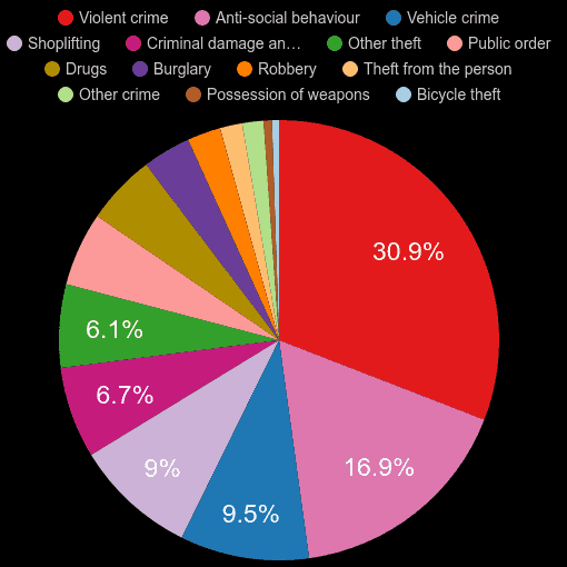 Romford crime statistics comparison. September 2024